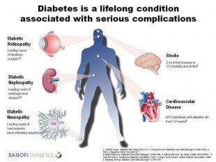 Understand The Complications Of Diabetes